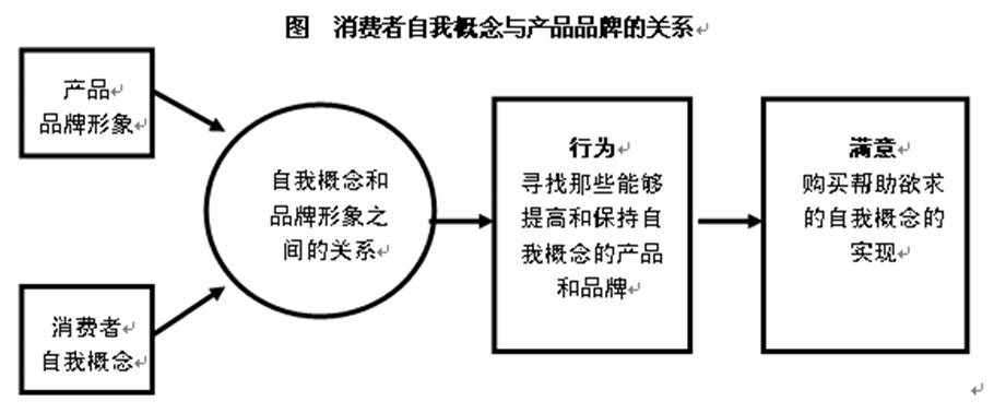 消费者自我概念与产品品牌的关系